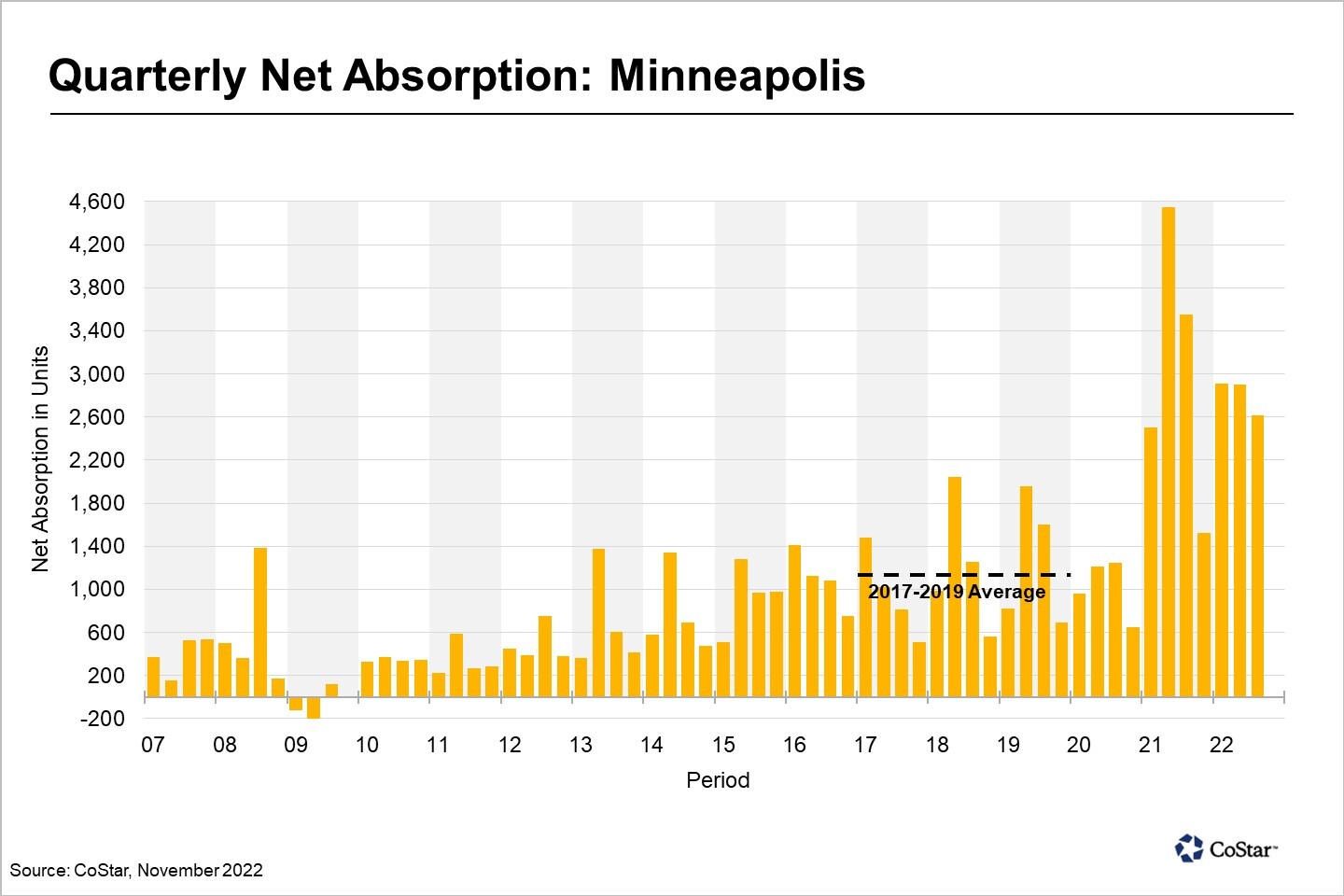 Nation-Leading Demand Not Enough To Check Historic Wave of New Supply